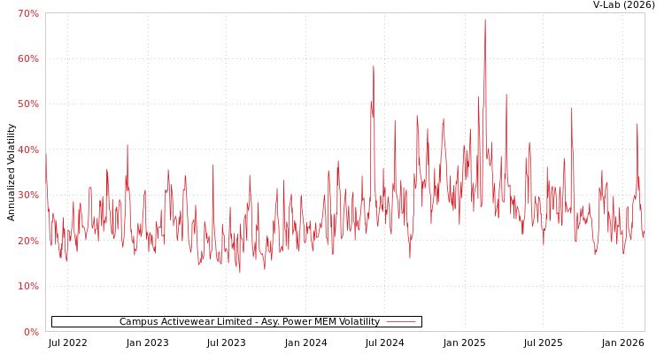 graph of Campus Activewear Limited APMEM