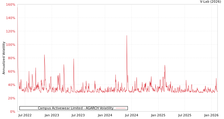 graph of Campus Activewear Limited AGARCH