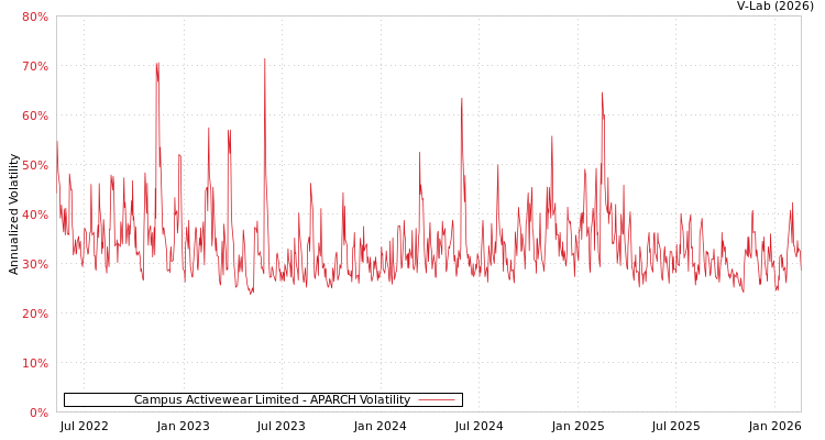 graph of Campus Activewear Limited APARCH