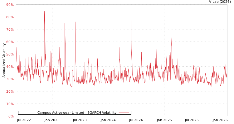 graph of Campus Activewear Limited EGARCH