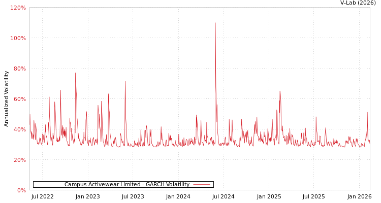 graph of Campus Activewear Limited GARCH