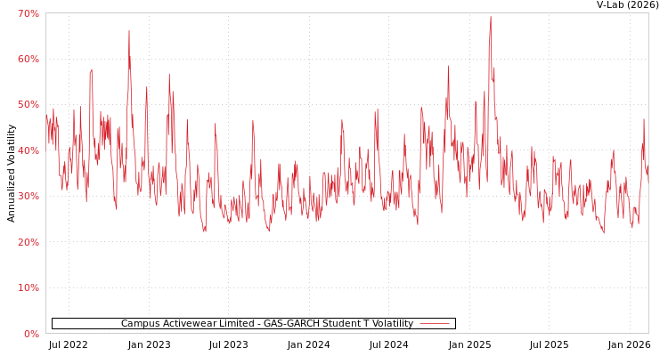 graph of Campus Activewear Limited GAS-GARCH-T