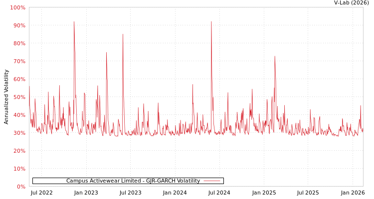 graph of Campus Activewear Limited GJR-GARCH