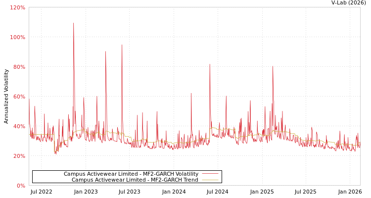graph of Campus Activewear Limited MF2-GARCH