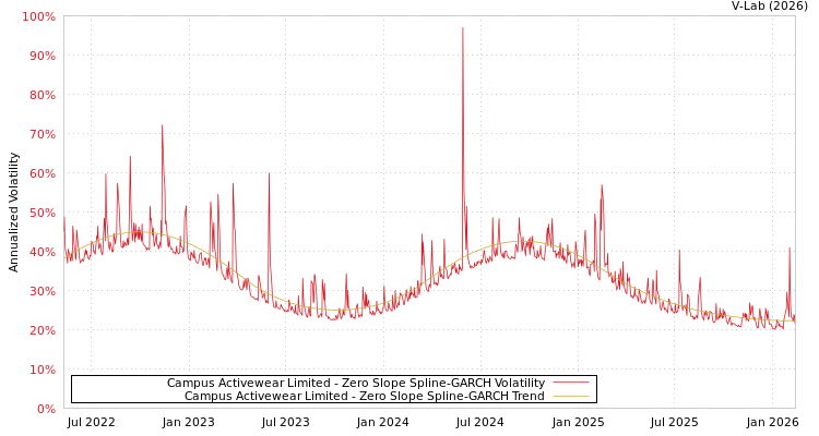 graph of Campus Activewear Limited S0GARCH