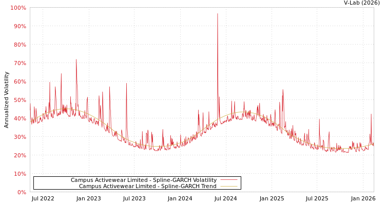 graph of Campus Activewear Limited SGARCH