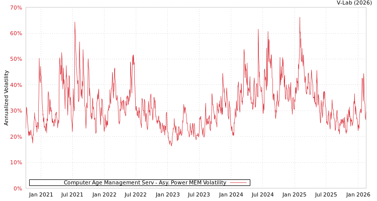 graph of Computer Age Management Serv APMEM