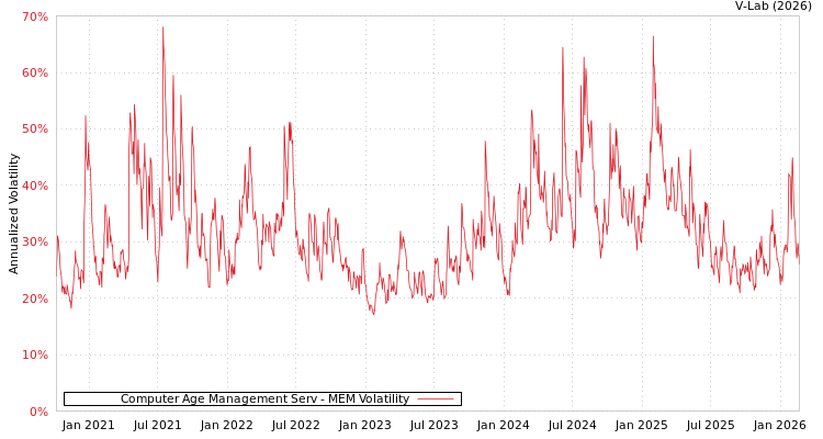 graph of Computer Age Management Serv MEM