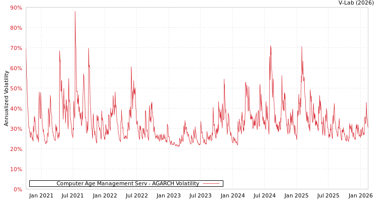 graph of Computer Age Management Serv AGARCH