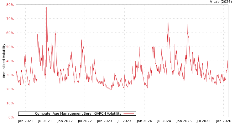 graph of Computer Age Management Serv GARCH