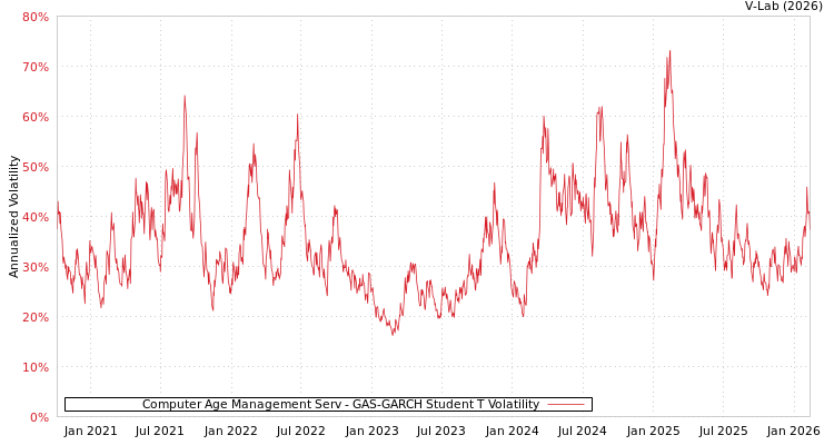 graph of Computer Age Management Serv GAS-GARCH-T