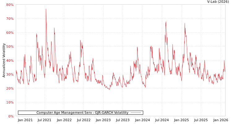 graph of Computer Age Management Serv GJR-GARCH