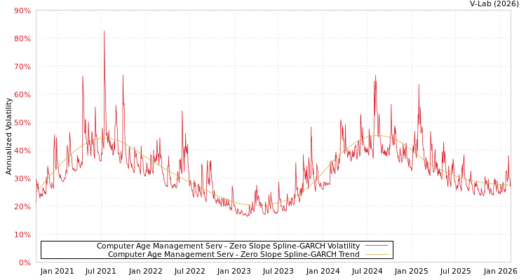 graph of Computer Age Management Serv S0GARCH