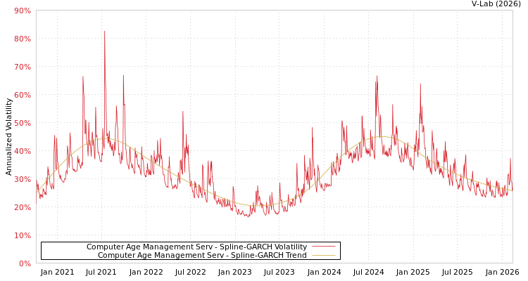 graph of Computer Age Management Serv SGARCH