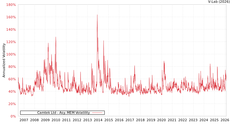 graph of Camtek Ltd AMEM