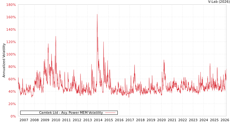 graph of Camtek Ltd APMEM
