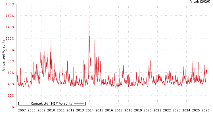 graph of Camtek Ltd MEM