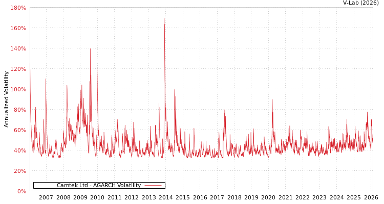graph of Camtek Ltd AGARCH