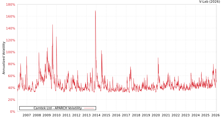 graph of Camtek Ltd APARCH
