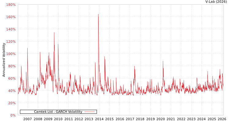 graph of Camtek Ltd GARCH