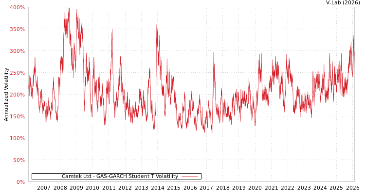 graph of Camtek Ltd GAS-GARCH-T