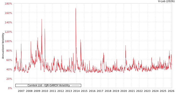 graph of Camtek Ltd GJR-GARCH