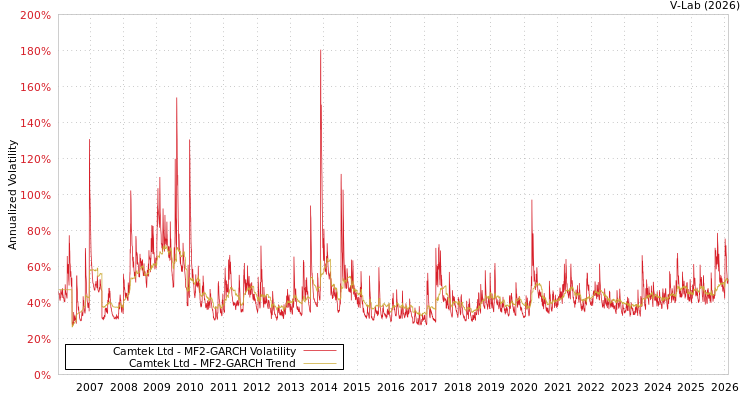 graph of Camtek Ltd MF2-GARCH