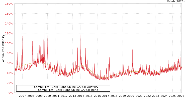 graph of Camtek Ltd S0GARCH