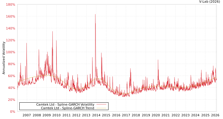 graph of Camtek Ltd SGARCH