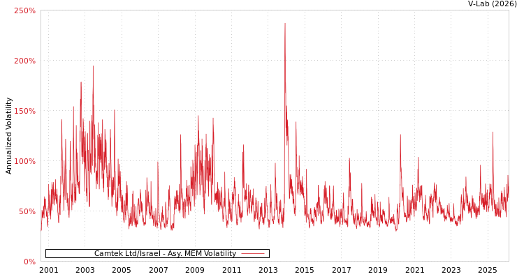 graph of Camtek Ltd/Israel AMEM