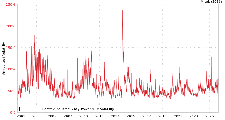 graph of Camtek Ltd/Israel APMEM
