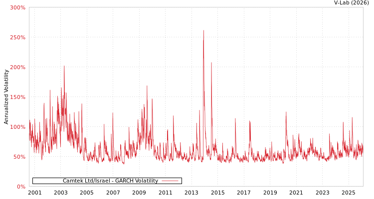 graph of Camtek Ltd/Israel GARCH
