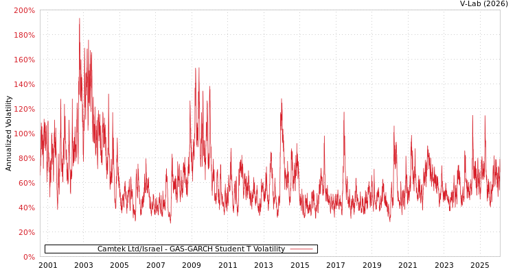 graph of Camtek Ltd/Israel GAS-GARCH-T