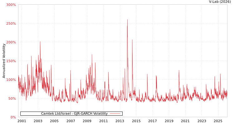 graph of Camtek Ltd/Israel GJR-GARCH