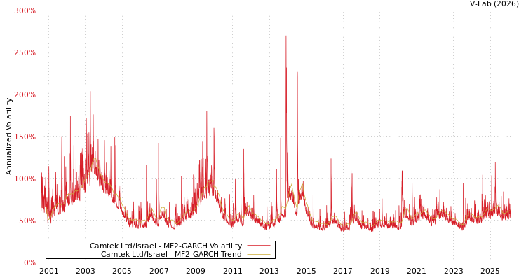 graph of Camtek Ltd/Israel MF2-GARCH