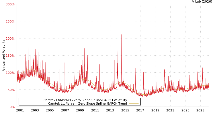 graph of Camtek Ltd/Israel S0GARCH