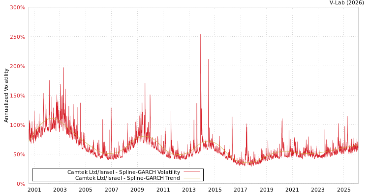 graph of Camtek Ltd/Israel SGARCH