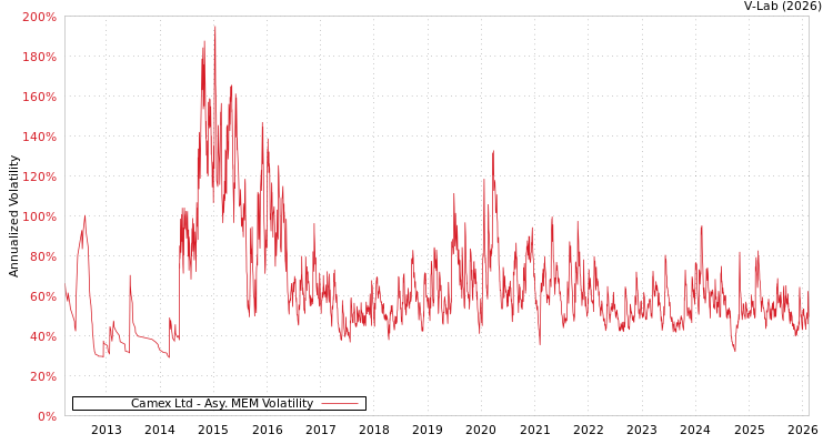 graph of Camex Ltd AMEM