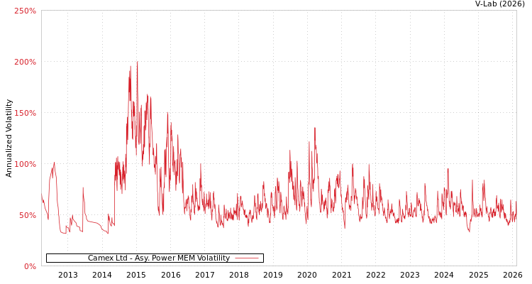 graph of Camex Ltd APMEM