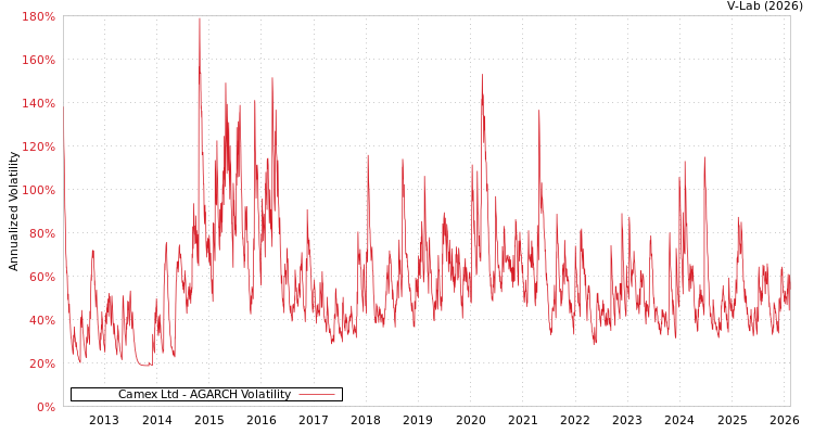 graph of Camex Ltd AGARCH