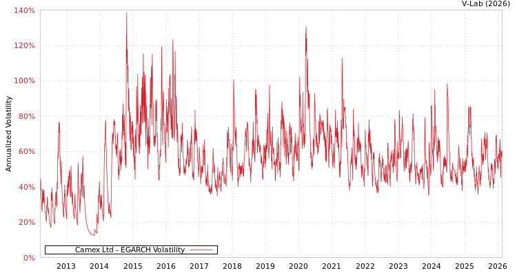 graph of Camex Ltd EGARCH