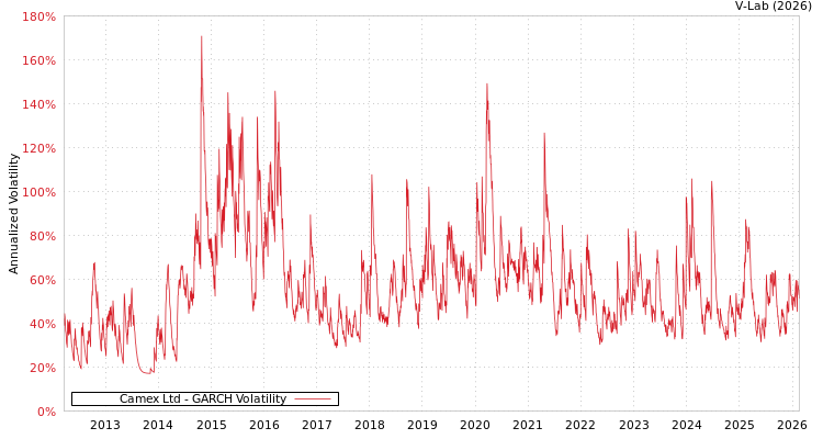 graph of Camex Ltd GARCH