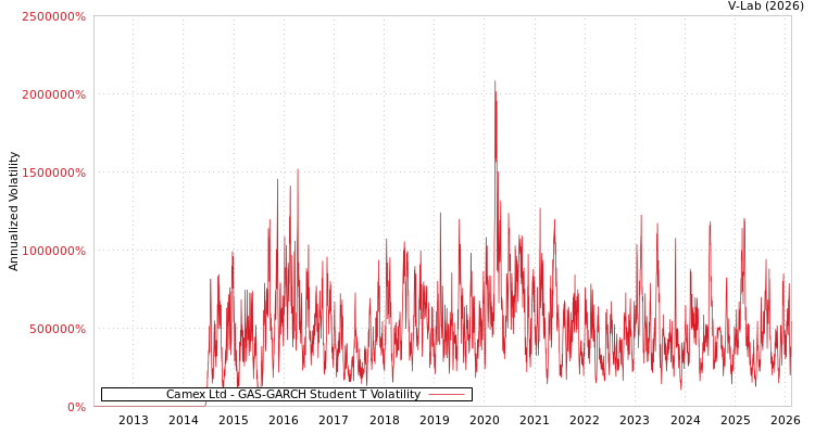 graph of Camex Ltd GAS-GARCH-T