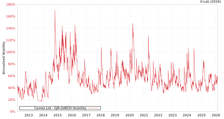 graph of Camex Ltd GJR-GARCH