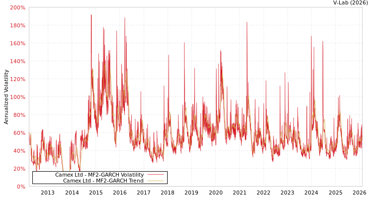 graph of Camex Ltd MF2-GARCH