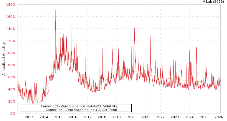 graph of Camex Ltd S0GARCH