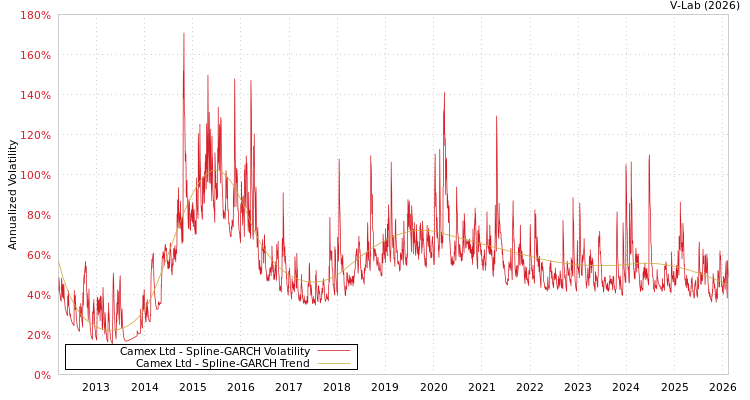 graph of Camex Ltd SGARCH