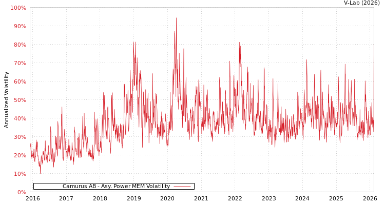 graph of Camurus AB APMEM
