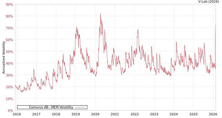 graph of Camurus AB MEM