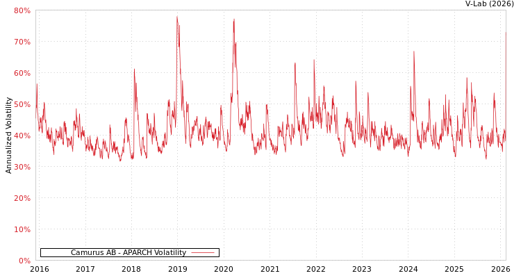 graph of Camurus AB APARCH